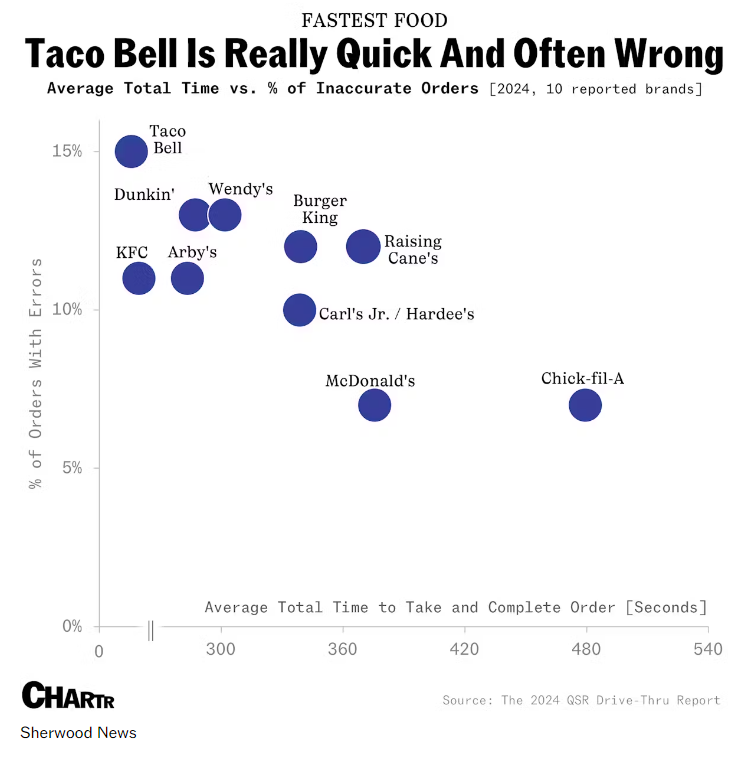 A dot plot chart of fastfood chains showing their percentage of orders with errors and the average total time it takes to complete an order in seconds. 