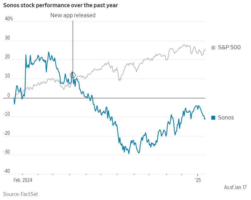 A line chart of Sonos stock performance in 2024. 